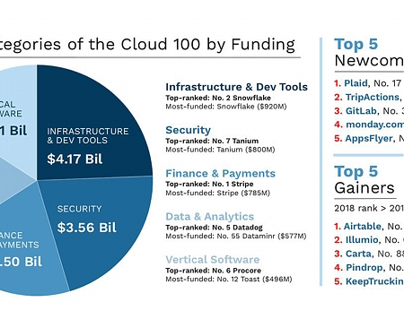 Forbes - The Cloud 100