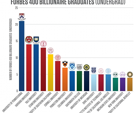 The 28 Schools That Mint The Most Billionaire Alumni