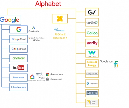 Alphabet’s Next Billion-Dollar Business: 10 Industries To Watch