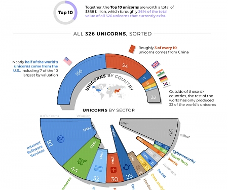 (Infographic) Visualizing the Unicorn Landscape in 2019