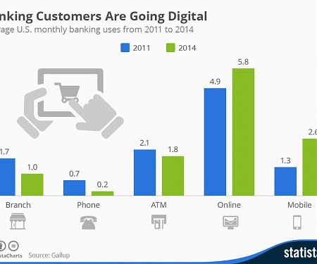 Risks to Banks From Rise of Digital Banking