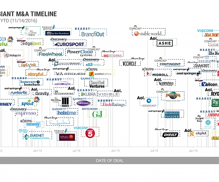 (M&A) New York Times, Verizon, News Corp In A Rush To Grab Media Startups