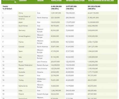 Top 20 Countries That Make Up Most of the $91.5B Global Gaming Business