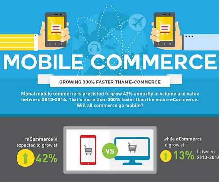 (Infographic) Mobile Commerce Growing 300% Faster Than eCommerce