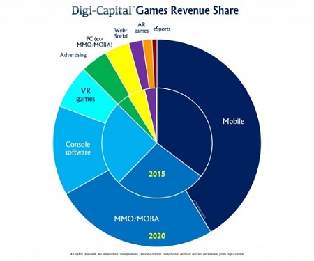 Game-Software Revenues to Grow from $90B in 2016 to $115B by 2020