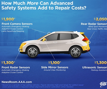 New Vehicle Technologies Double Repair Bills for Minor Collisions