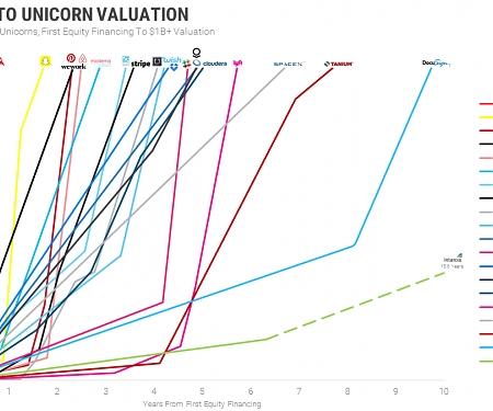 The Fastest Unicorns : From First Financing to Billion Dollar Valuations