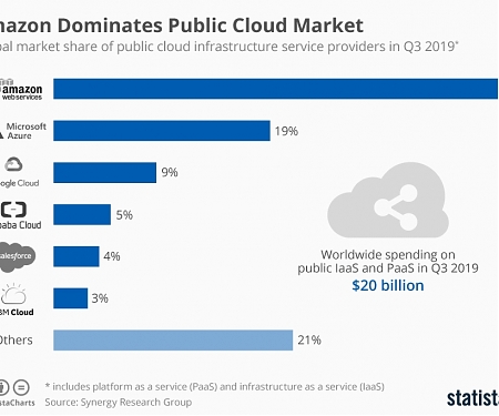 Amazon Dominates Public Cloud Market