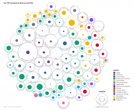 (Infographic) The Top 100 Companies: Revenue vs. Profit
