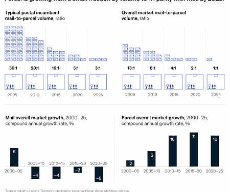 Mckinsey - The Endgame for Postal Networks : How to Win in the Age of e-Commerce