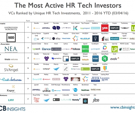 (Infographic) The Most Active VCs In HR Tech And Their Investments