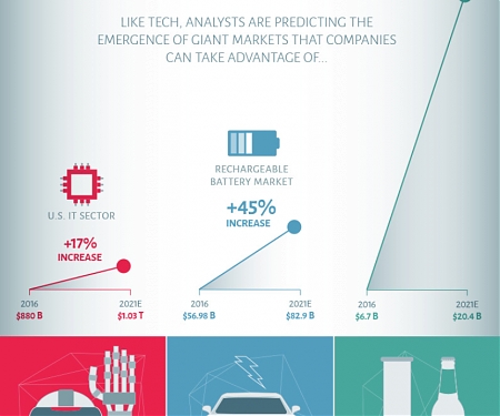 (Infographic) The Two High-Growth Sectors That Could Outperform Tech