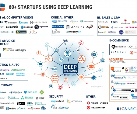 (Infographic) The Deep Learning Market Map : 60+ Startups Working Across E-Commerce, Cybersecurity