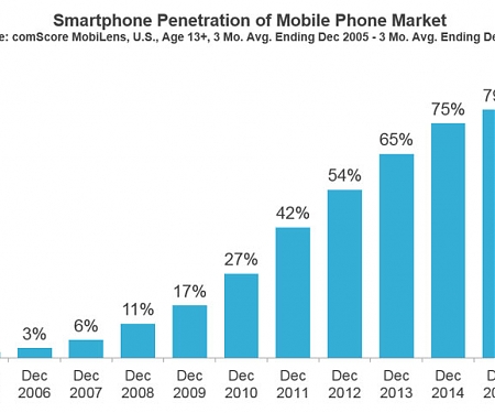 U.S. Smartphone Penetration Surpassed 80% in 2016