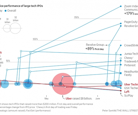Race to Public Markets Continues Despite Uber, Lyft Flops