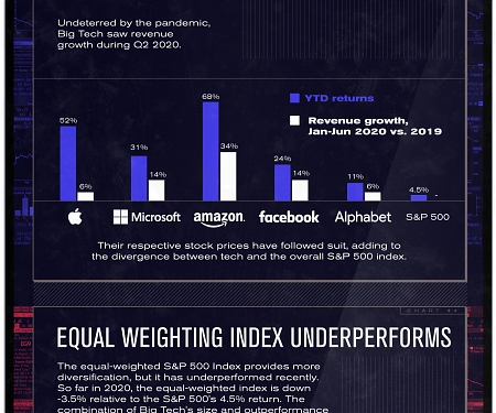 (Infographic) The Stocks to Rule them All: Big Tech’s Might in 5 Charts