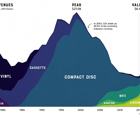 40 Years of Music Industry Sales