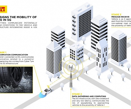 Pirelli Is Making Smart Tires for 5G Cars that Report on Road Conditions - Pirelli Cyber Tire