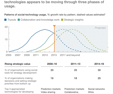 (PDF) Mckinsey - The Evolution of Social Technologies