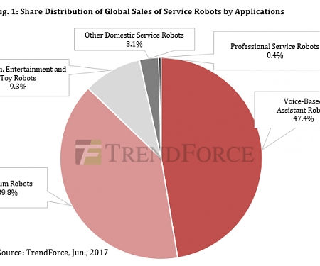 Voice-Based Assistant Robots Made Up Nearly 50% of Service Robot Sales Owing to Advances in AI