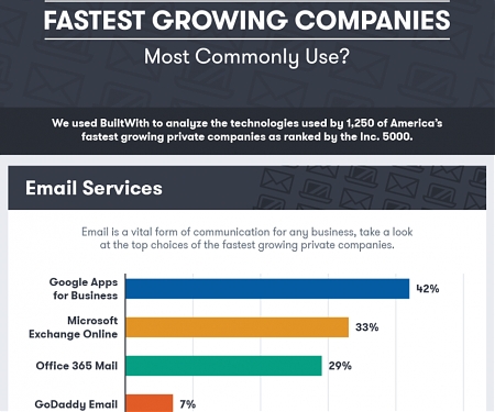 (Infographic) The Fastest Growing Companies Use These Technologies