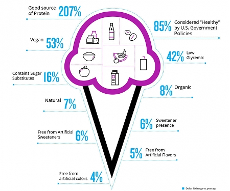 Americans Are Scooping Into Better For You Ice Cream