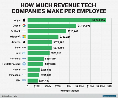 How Much Revenue Tech Companies Make Per Employee