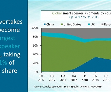China Dominates Smart Speaker Market in Q1. 2019