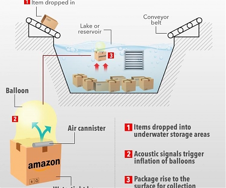 (Patent) Amazon Patents Bizarre UNDERWATER Warehouse Where Goods are Stored in Deep Pools