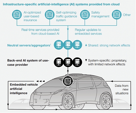 (PDF) Mckinsey - The Road to Artificial Intelligence in Mobility—Smart Moves Required