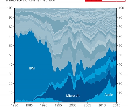 Silicon Rally - The Changing US Technology Sector