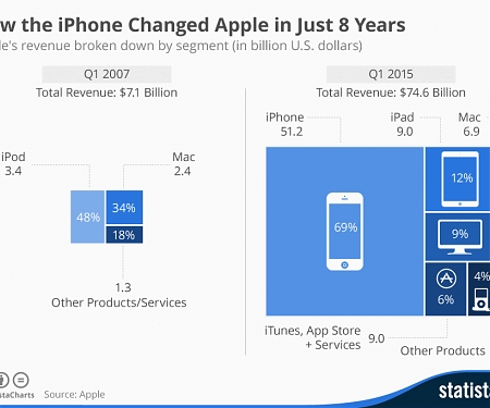 How the iPhone Changed Apple in Just 8 Years