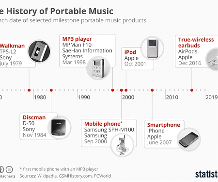 The History of Portable Music