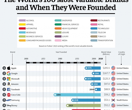 (Infographic) The World’s 100 Most Valuable Brands