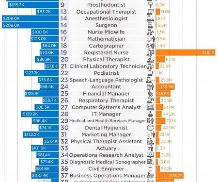 (Infographic) The 50 Best Jobs in America