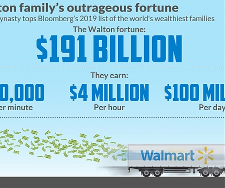 The Walton Family Gets $100M Richer Every Single Day
