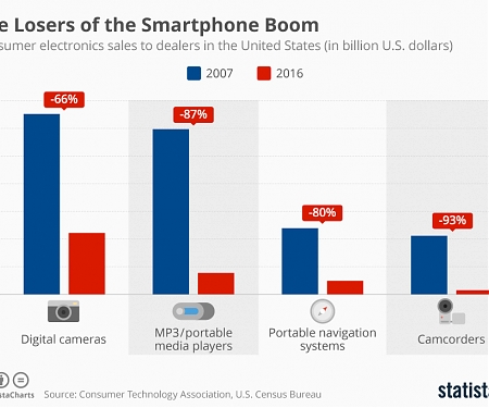 The Losers of the Smartphone Boom