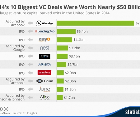 2014's 10 Biggest VC Deals Were Worth Nearly $50 Billion