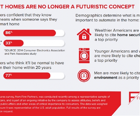 Consumers Understand Smart Homes and Cars, But Don’t Want to Pay for Them Yet