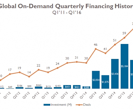 The On-Demand Crash : Funding Drops For Second-Consecutive Quarter