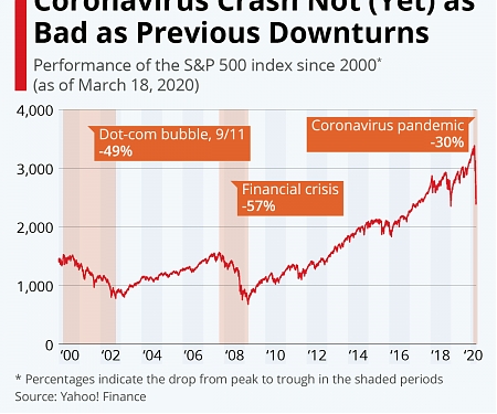 Coronavirus Crash Not (Yet) as Bad as Previous Downturns