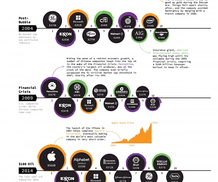 (Infographic) Visual History of the Largest Companies by Market Cap
