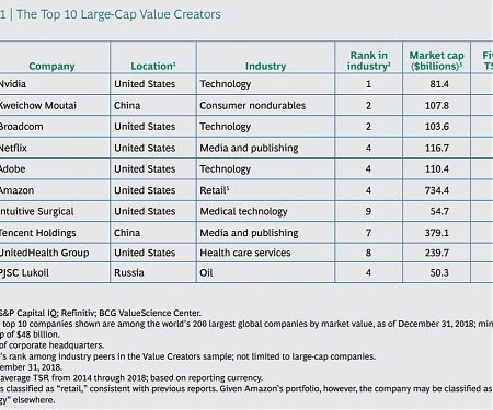 (PDF) BCG - The 2019 Value Creators Rankings