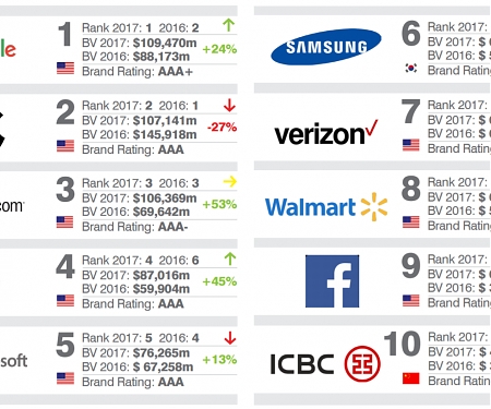 (PDF) The World’s Most Valuable 500 Brands 2017