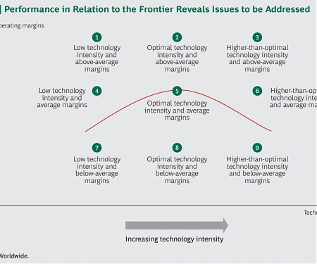 (PDF) BCG - The Power of Technology Economics