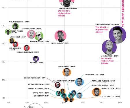 The Highest Paid Athletes in The World, in One Chart