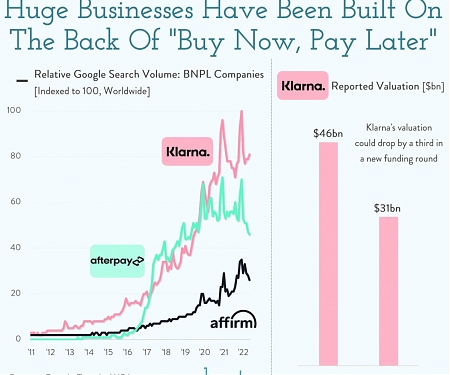 Huge Businesses Have Been Built On The Back of "Buy Now, Pay Later"