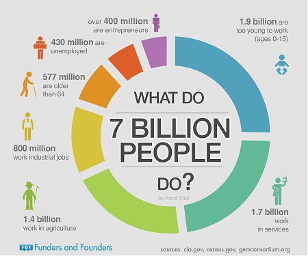 What Our 7 Billion World Population Does ?