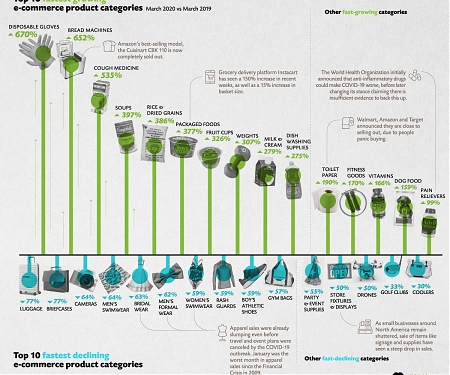 (Infographic) The Pandemic Economy : What are Shoppers Buying Online During COVID-19?