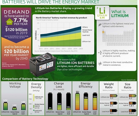 (Infographic) How Lithium Batteries Will Drive the Energy Market